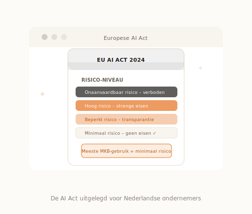 AI Act verplichtingen MKB Nederland 2026 tijdlijn