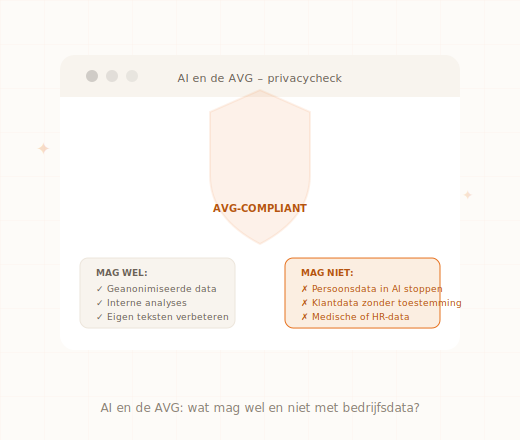 AI en AVG privacyregels persoonsgegevens Nederland MKB 2026