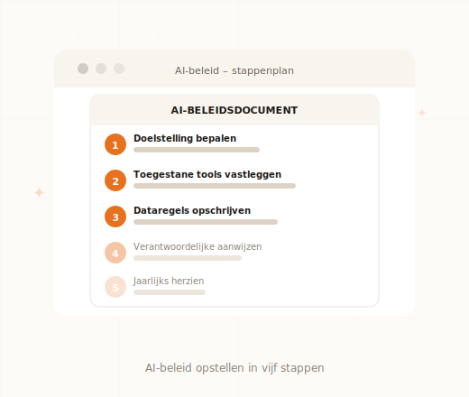 Stappenplan voor het opstellen van AI-beleid in een MKB-bedrijf
