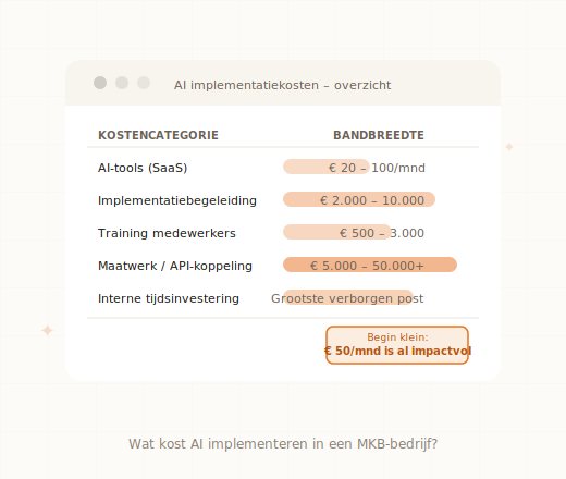 Overzicht van AI-implementatiekosten voor MKB van tools tot maatwerk