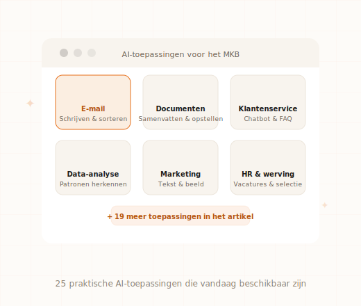 AI toepassingen MKB tools vergelijking kosten tijdsbesparing gebruik cases