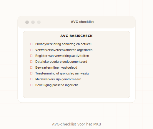 AVG checklist MKB verplichtingen register grondslagen privacyverklaring beveiliging