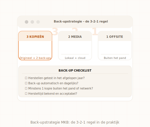 Back-upstrategie MKB 3-2-1 regel ransomware bescherming kosten vergelijking