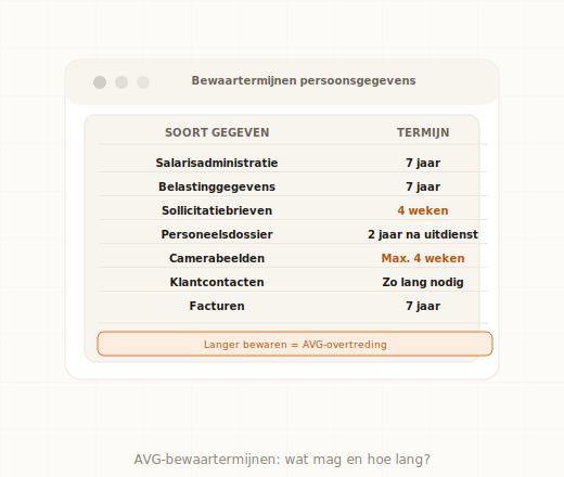 AVG bewaartermijnen persoonsgegevens overzicht per categorie