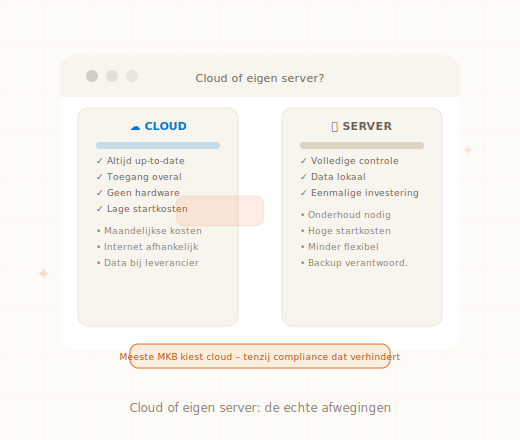 Vergelijking cloud versus eigen server kosten en voor- en nadelen MKB