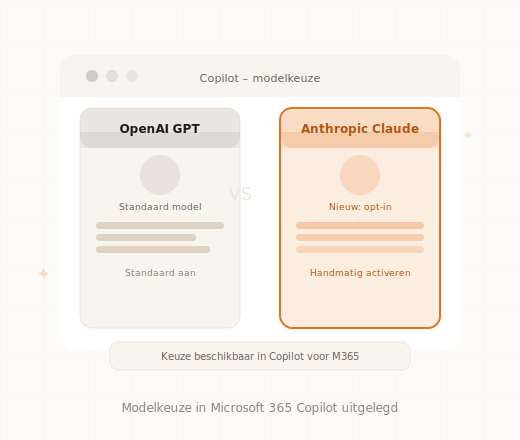 Microsoft Copilot modelkeuze GPT-4o o3 Claude vergelijking MKB