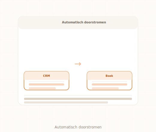 CRM boekhouding koppelen HubSpot Exact Salesforce AFAS integratie kosten