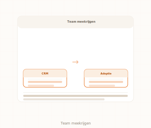 CRM implementeren stappenplan MKB verkoopteam