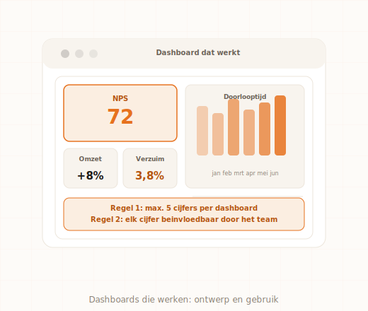 Werkend business intelligence dashboard met NPS, omzet en doorlooptijd