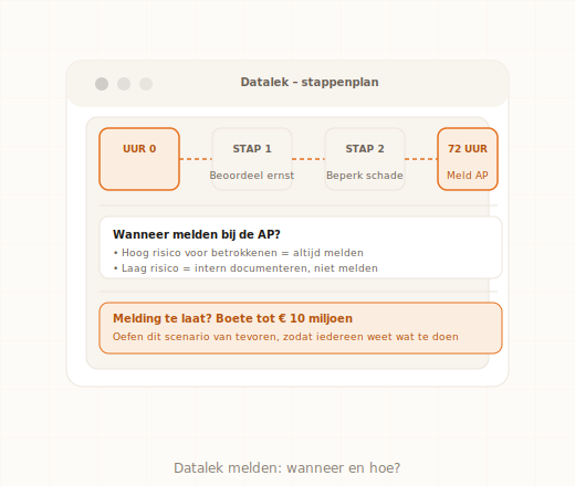 Datalek melden stappenplan AVG 72 uur meldplicht Autoriteit Persoonsgegevens