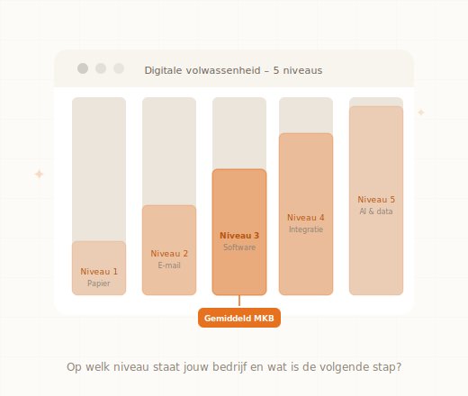 Digitale volwassenheid scan niveau MKB digitalisering volwassenheidsscan