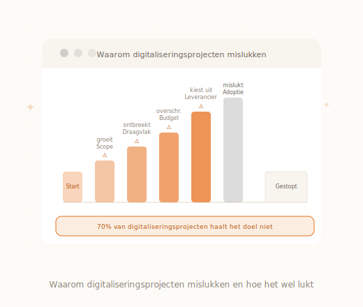 Grafiek met oorzaken waarom digitaliseringsprojecten mislukken