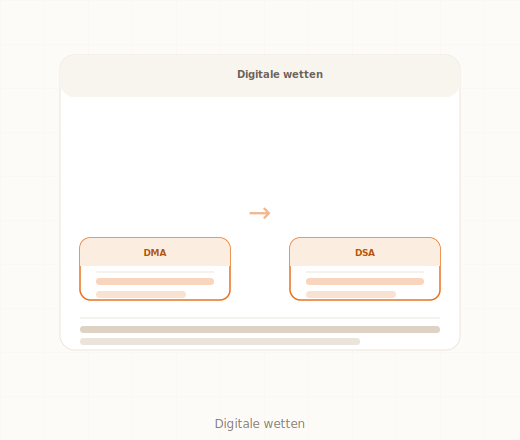 DMA DSA Digital Markets Act Digital Services Act MKB verplichtingen compliance