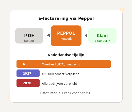 E-facturering Peppol netwerk verplicht MKB Nederland tijdlijn 2027 2028