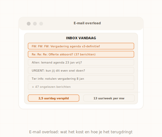 Overvolle e-mailinbox met inefficiënte e-mailpatronen en tijdverspilling