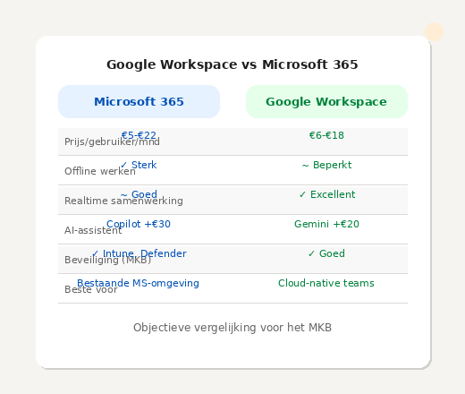 Google Workspace versus Microsoft 365 vergelijking MKB prijs functies AI samenwerking