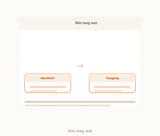 Identiteitsbeheer MKB IAM SSO MFA toegangscontrole tools kosten