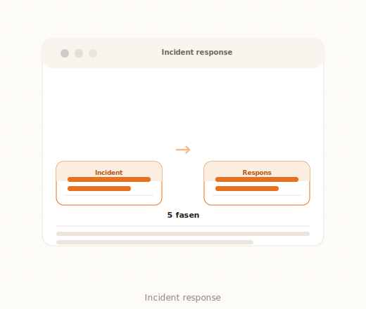 Incident response plan cyberincident stappenplan voor MKB