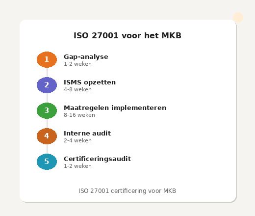 ISO 27001 certificering MKB stappenplan ISMS informatiebeveiliging audit