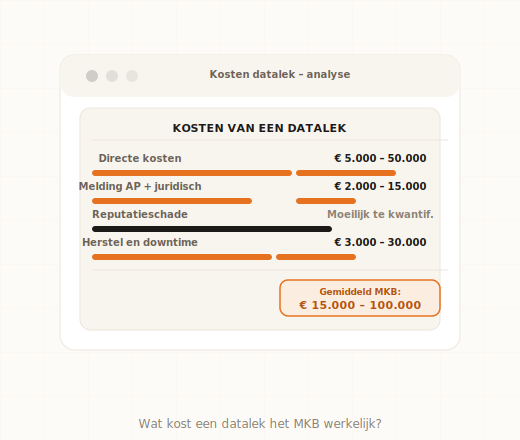 Kosten datalek MKB berekening AVG-boete reputatieschade preventie IBM benchmark