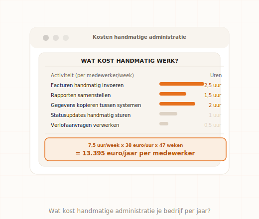 Overzicht tijdverlies en kosten van handmatige administratieve taken per medewerker
