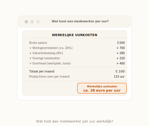 Berekening werkelijke uurkosten medewerker inclusief overhead en loonlasten