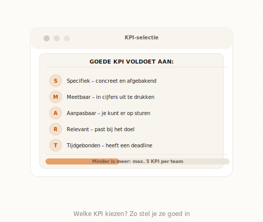 KPIs kiezen MKB benchmark per afdeling metrics scoringsmodel
