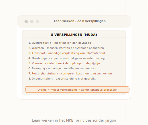 Lean methodologie voor MKB verspilling elimineren procesborden