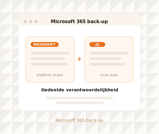 Microsoft 365 back-up gedeelde verantwoordelijkheid schema voor het MKB