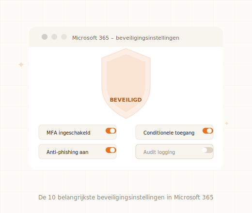 Microsoft 365 beveiligingsinstellingen Secure Score dashboard MKB