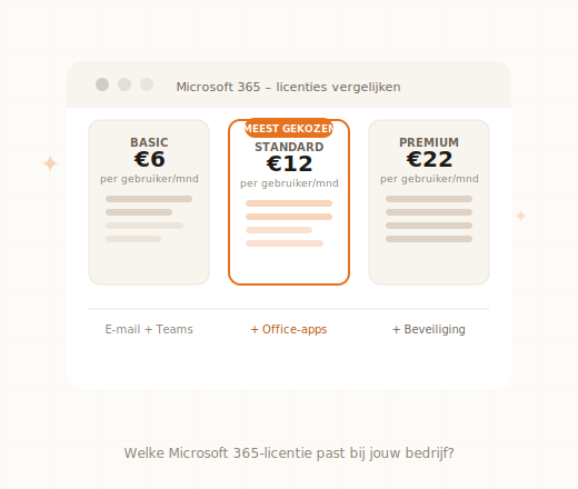 Microsoft 365 licenties vergelijken Business Basic Standard Premium E3 E5 prijs functies