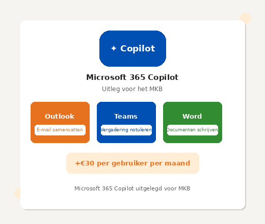 Microsoft Copilot uitleg functies per app Word Excel Outlook Teams PowerPoint kosten