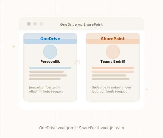 OneDrive versus SharePoint vergelijking opslag Microsoft 365 MKB