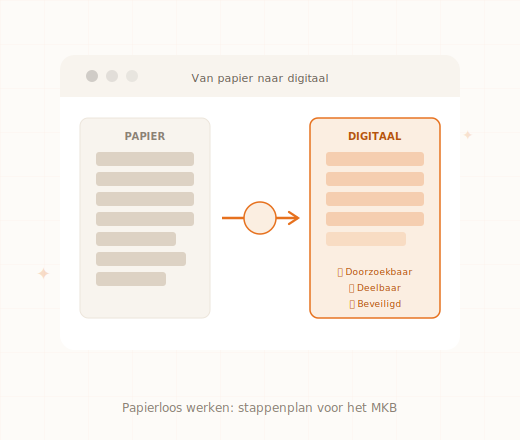 Papierloos werken tools e-handtekening scanner DMS kosten besparing MKB