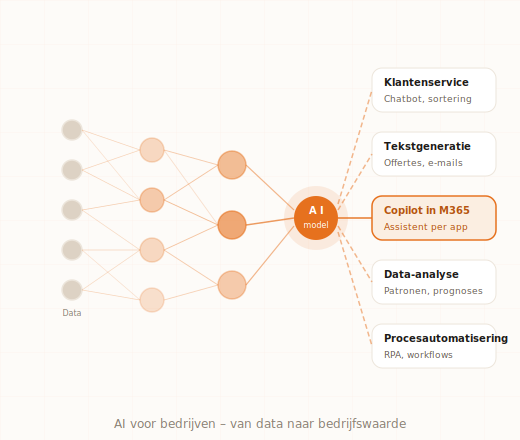 AI voor bedrijven kennisdossier Digitaalgezag