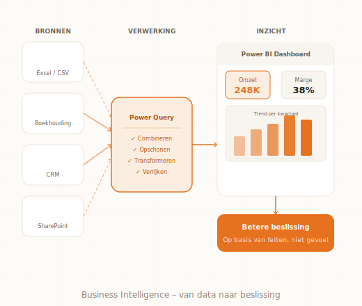 Business Intelligence kennisdossier Digitaalgezag