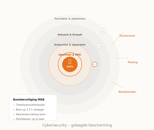 Cybersecurity kennisdossier Digitaalgezag
