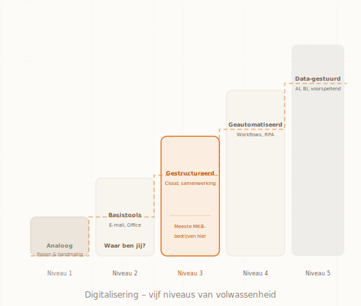 Digitalisering kennisdossier Digitaalgezag