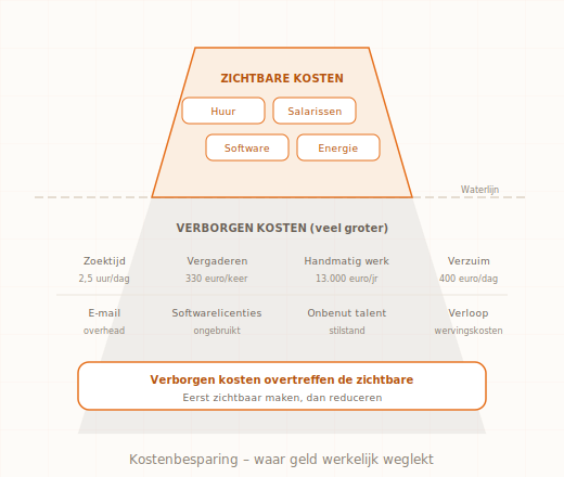 Kostenbesparing kennisdossier Digitaalgezag