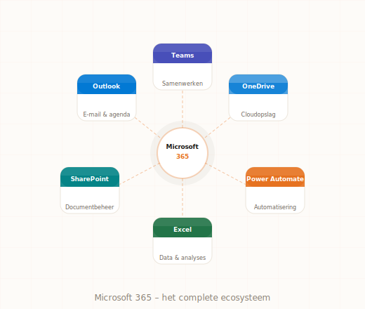 Microsoft 365 kennisdossier Digitaalgezag
