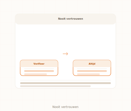 Zero Trust Security kennisdossier Digitaalgezag
