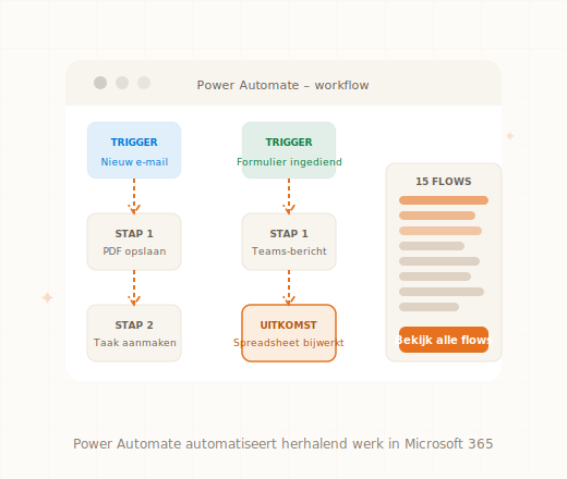 Power Automate voorbeelden flows MKB tijdsbesparing automatisering