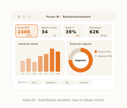 Power BI dashboard met omzet, klantsegmenten en maandcijfers voor MKB-bedrijven