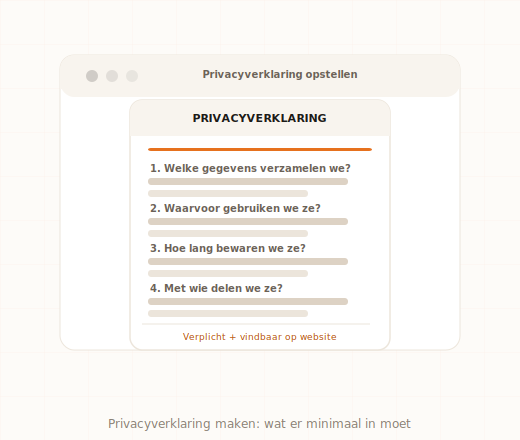 Privacyverklaring opstellen AVG verplicht inhoud MKB 2026