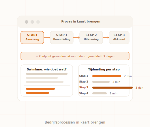 Proceskaart met swimlane en tijdmeting per stap voor MKB-bedrijven