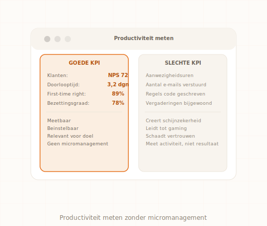 Vergelijking goede en slechte KPI voor productiviteitsmeting op de werkvloer
