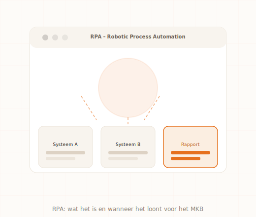 RPA robot automatiseert repeterende taken MKB systemen