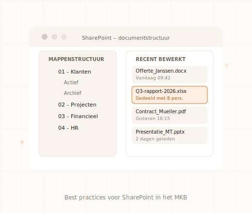 SharePoint inrichten sitestructuur rechten governance MKB Microsoft 365