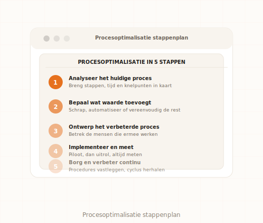 Vijf stappen voor procesoptimalisatie van analyse tot borging