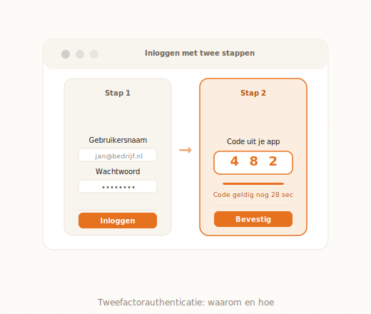 Tweefactorauthenticatie instellen Microsoft 365 MKB stap voor stap